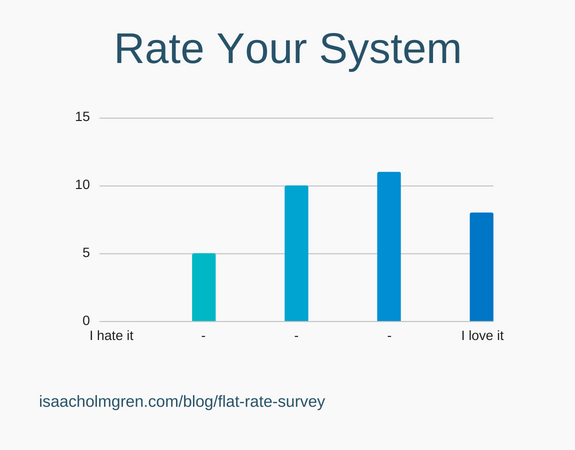 Rate Your Flat Rate System