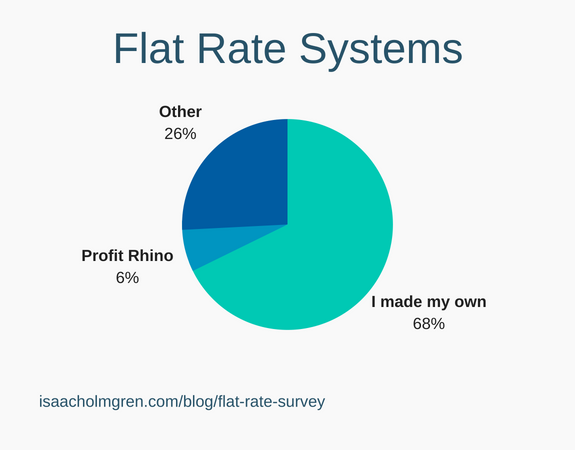 Flat rate pricing systems