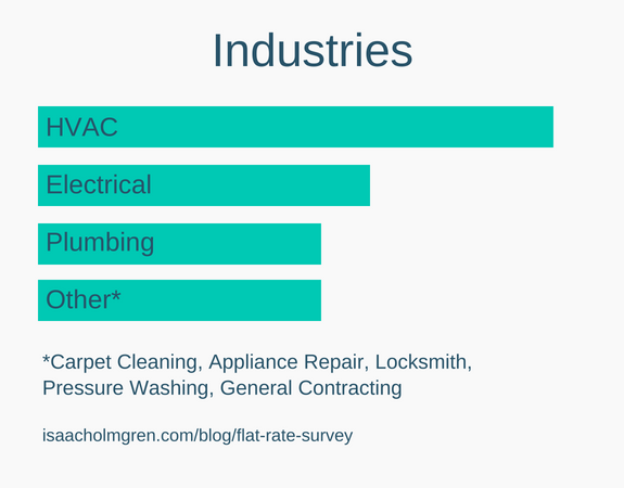 HVAC, Electrical and Plumbing dominated the flat rate pricing survey