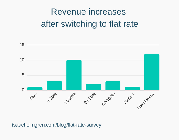 Revenue increases after switching to flat rate