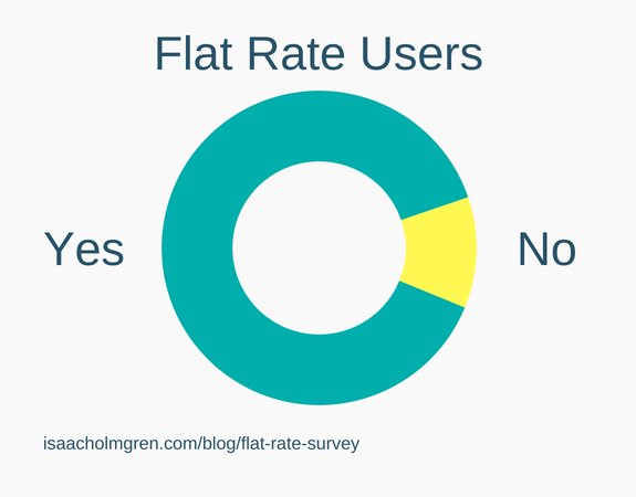 Flat Rate Users: 31 Yes, 4 No