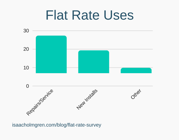 How home service businesses use flat rate pricing