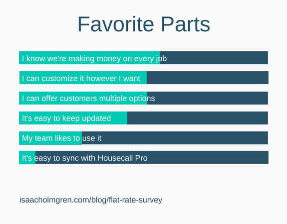 Favorite parts of flat rate pricing