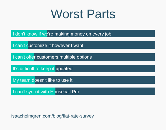 Worst parts of flat rate pricing